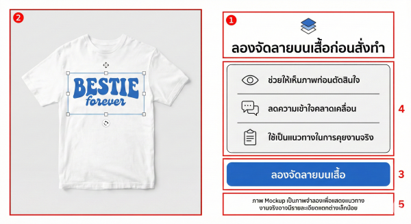 เครื่องมือทดลองจัดลายบนเสื้อ แสดงตำแหน่งลายก่อนสั่งผลิต